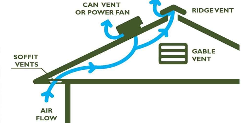Roof Ventilations